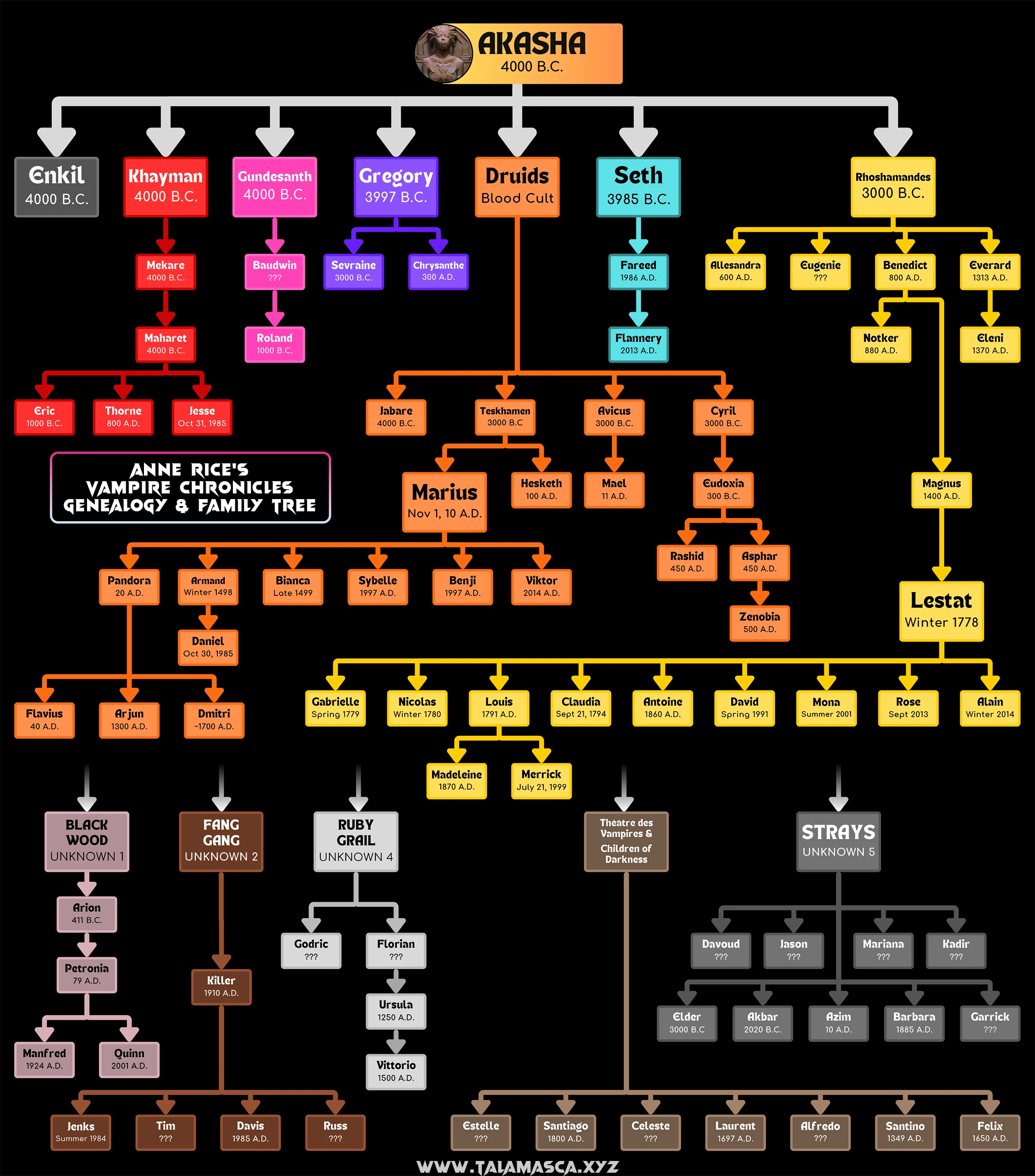 Anne Rice Vampire Chronicles Genealogy